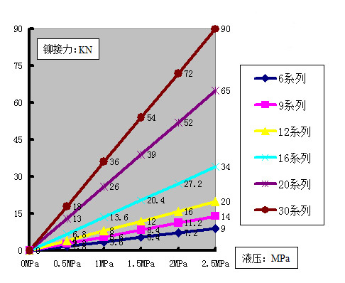 Various models of the Hydraulic riveting machine | Hydraulic spin riveting machine Pressure Diagram